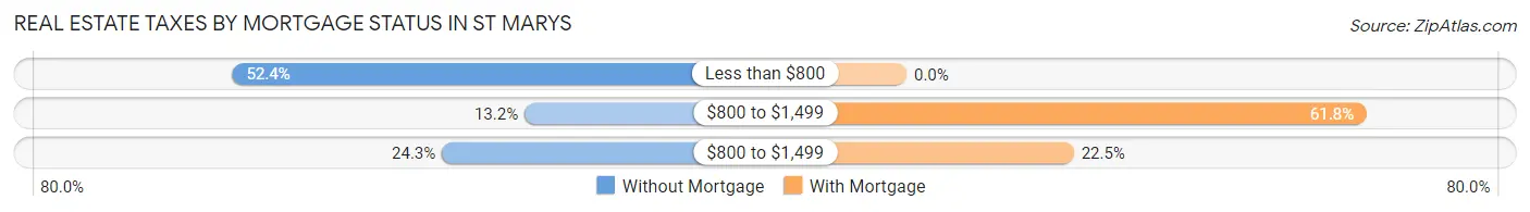 Real Estate Taxes by Mortgage Status in St Marys