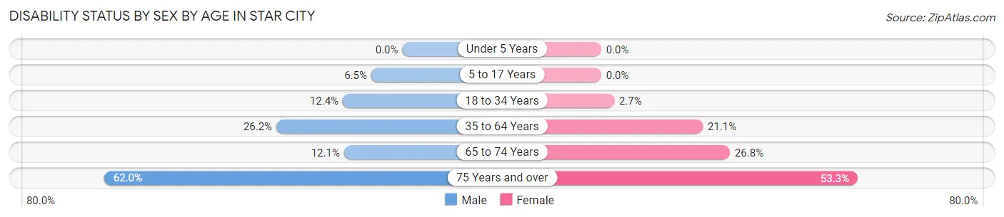 Disability Status by Sex by Age in Star City