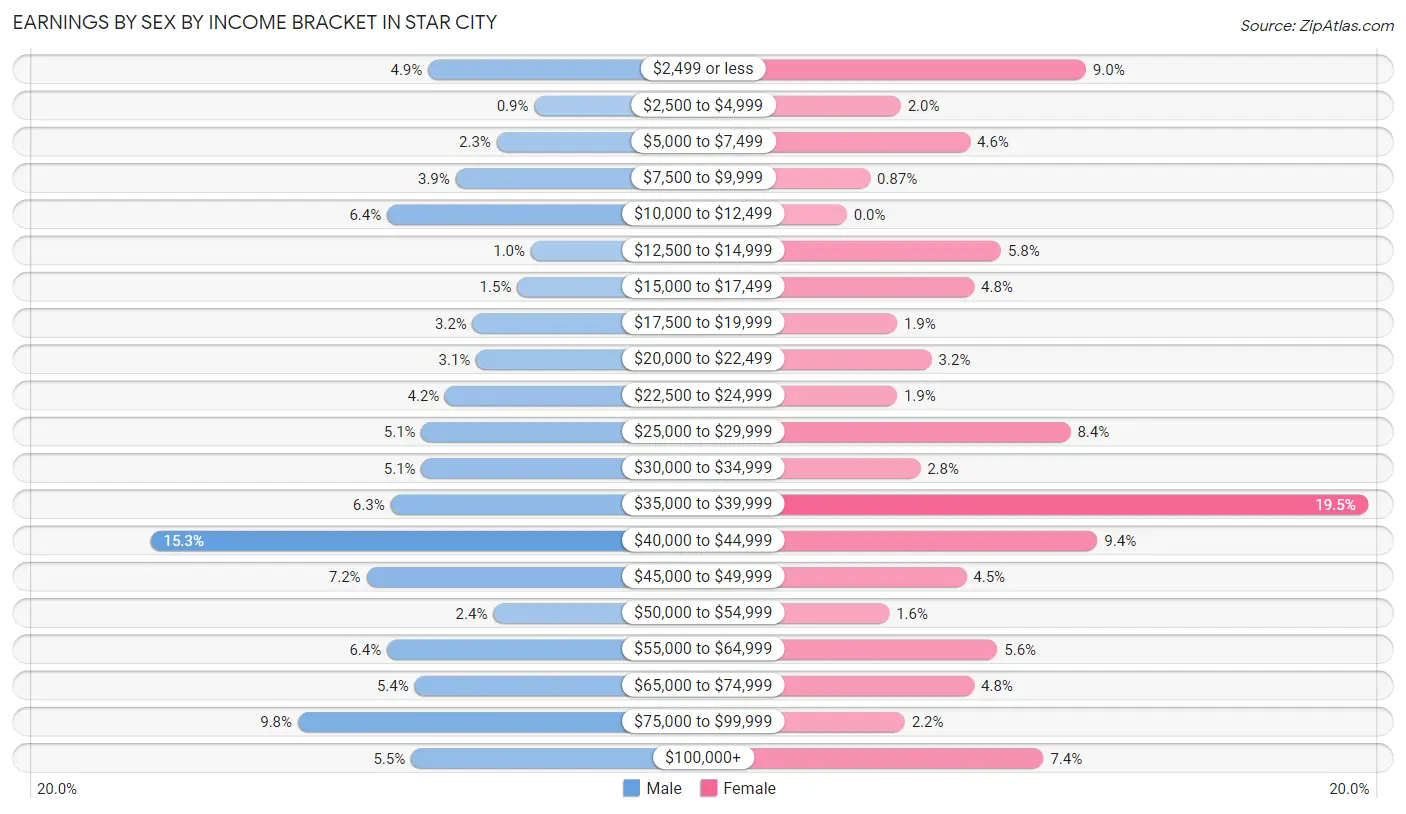 Earnings by Sex by Income Bracket in Star City