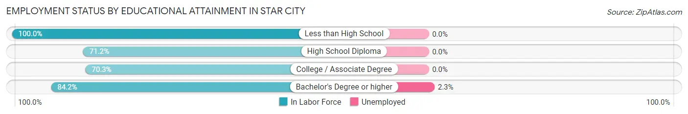 Employment Status by Educational Attainment in Star City