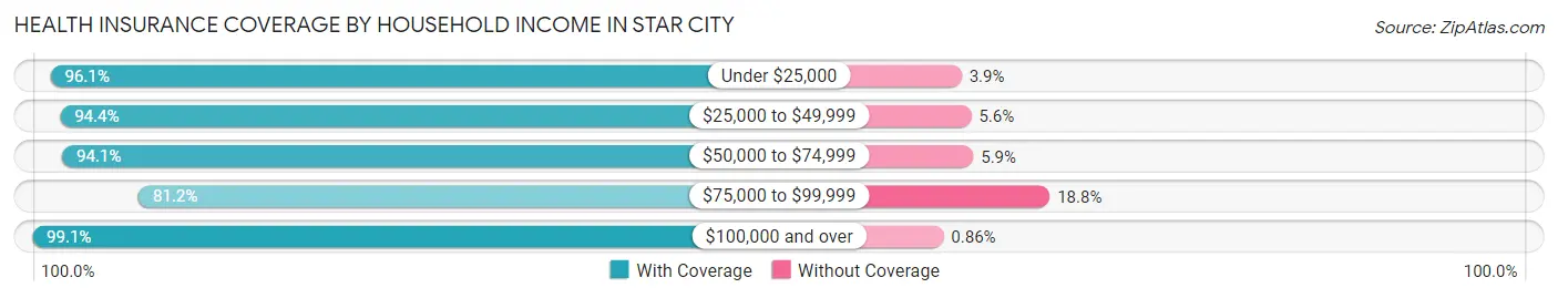 Health Insurance Coverage by Household Income in Star City