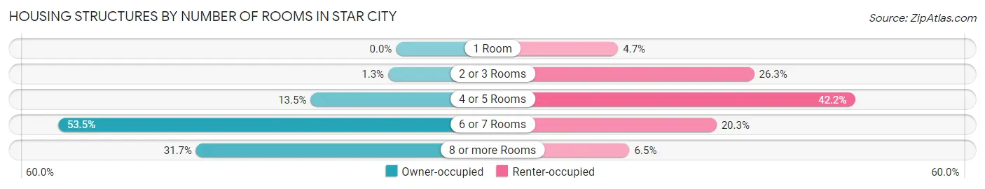 Housing Structures by Number of Rooms in Star City