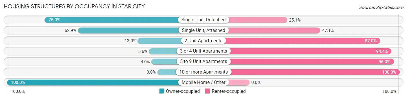 Housing Structures by Occupancy in Star City