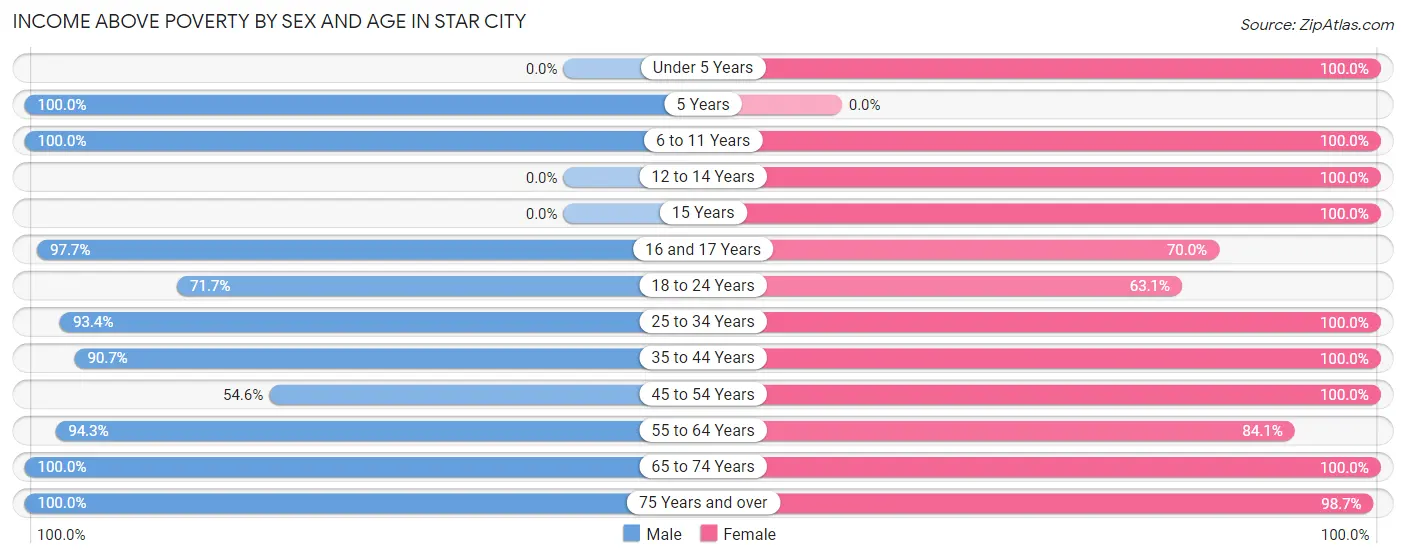 Income Above Poverty by Sex and Age in Star City