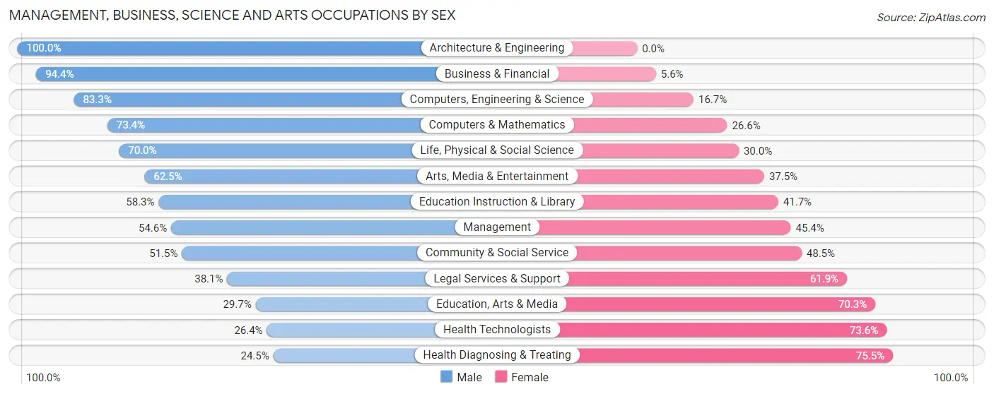 Management, Business, Science and Arts Occupations by Sex in Star City