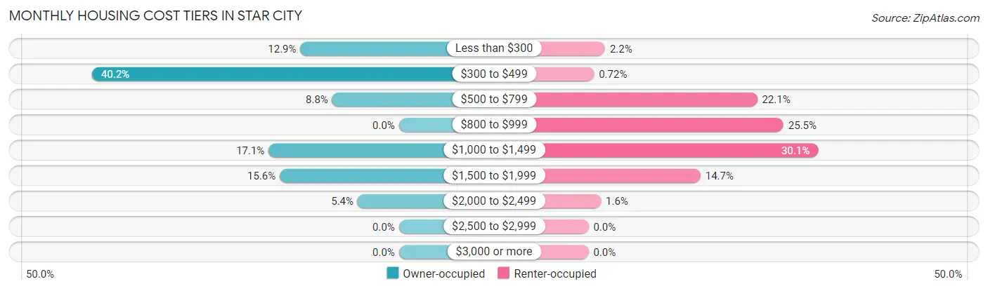 Monthly Housing Cost Tiers in Star City