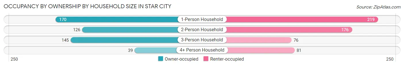 Occupancy by Ownership by Household Size in Star City