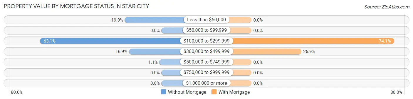 Property Value by Mortgage Status in Star City