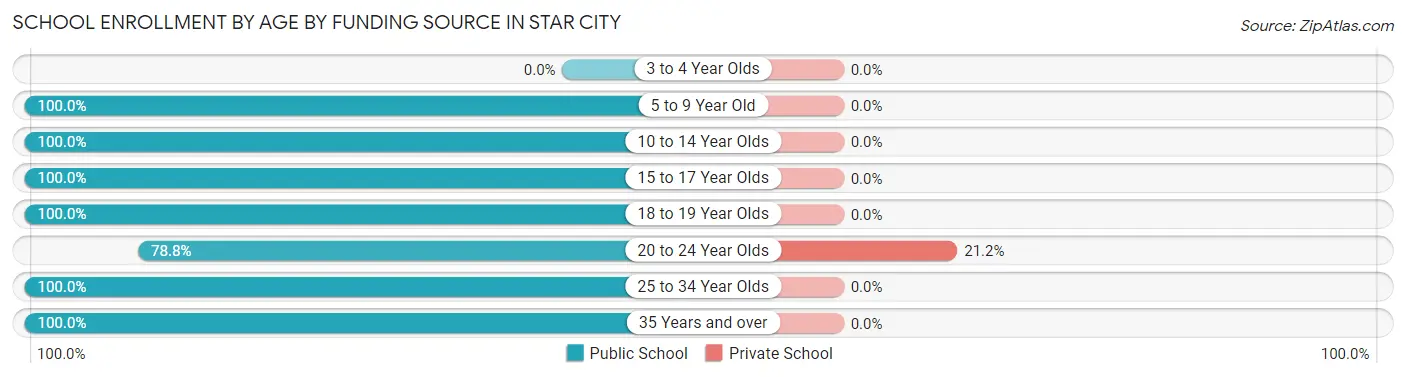 School Enrollment by Age by Funding Source in Star City