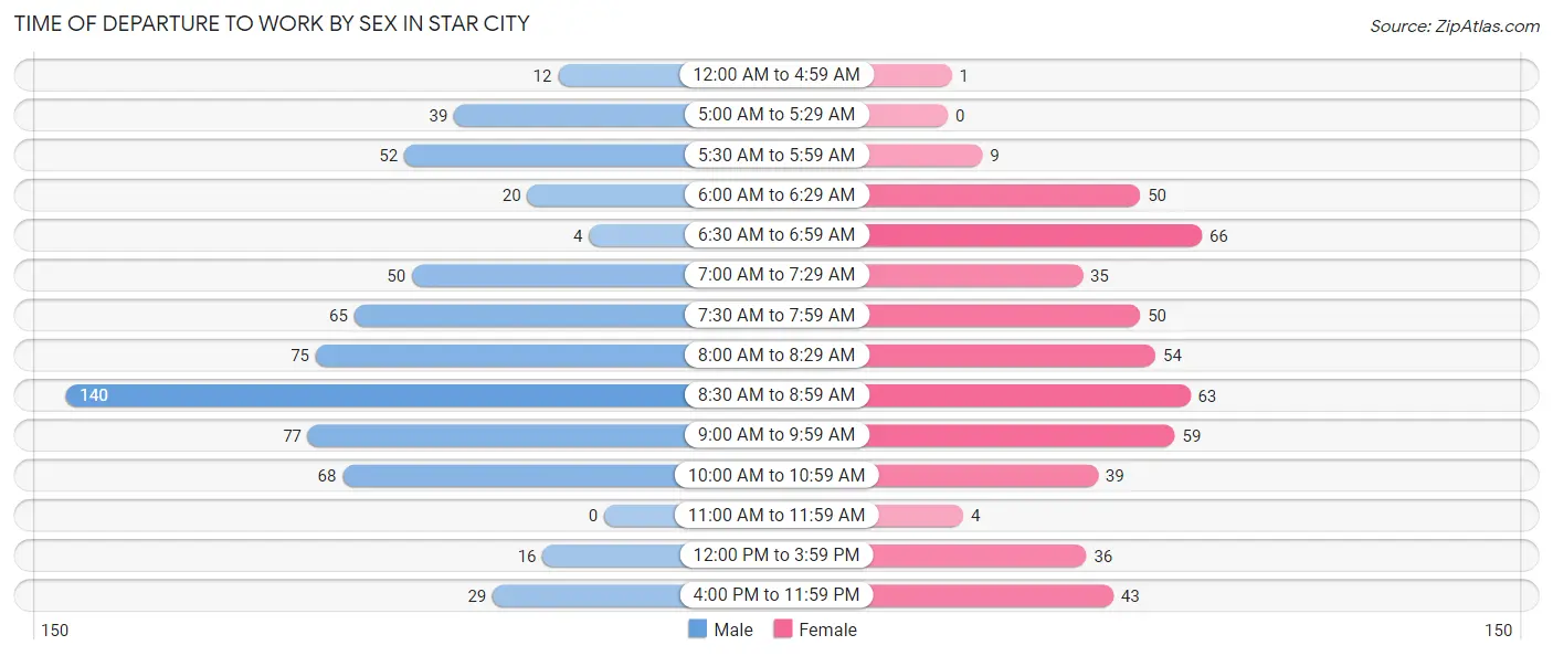 Time of Departure to Work by Sex in Star City