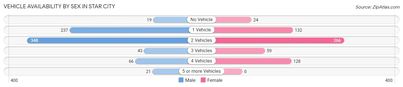 Vehicle Availability by Sex in Star City