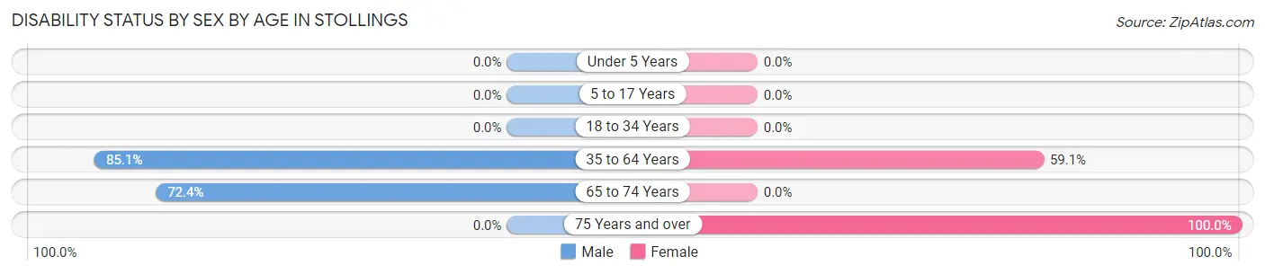Disability Status by Sex by Age in Stollings