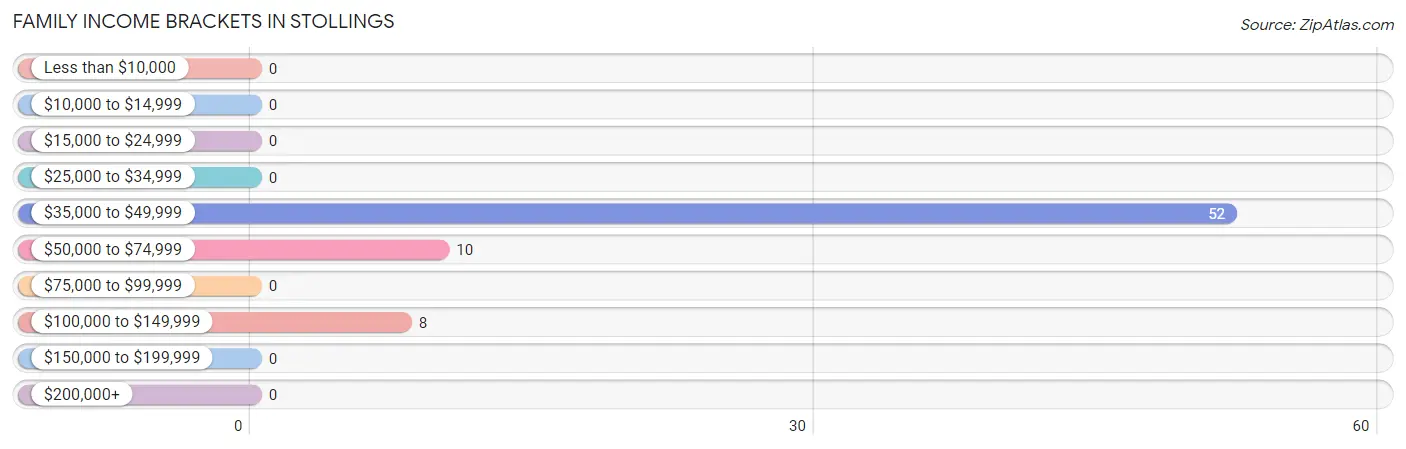 Family Income Brackets in Stollings