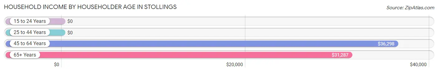 Household Income by Householder Age in Stollings