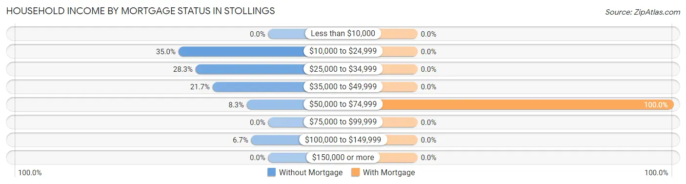 Household Income by Mortgage Status in Stollings