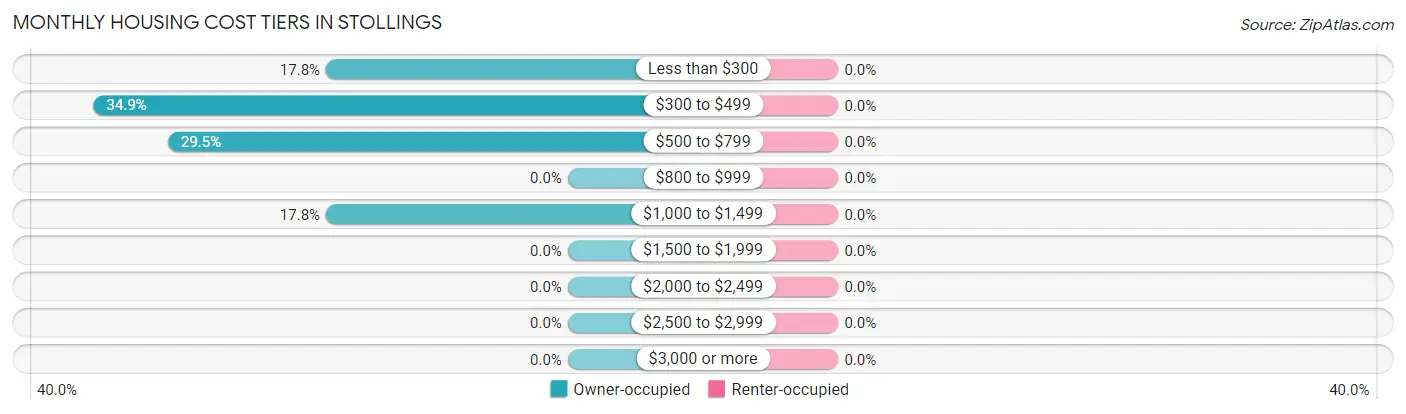 Monthly Housing Cost Tiers in Stollings