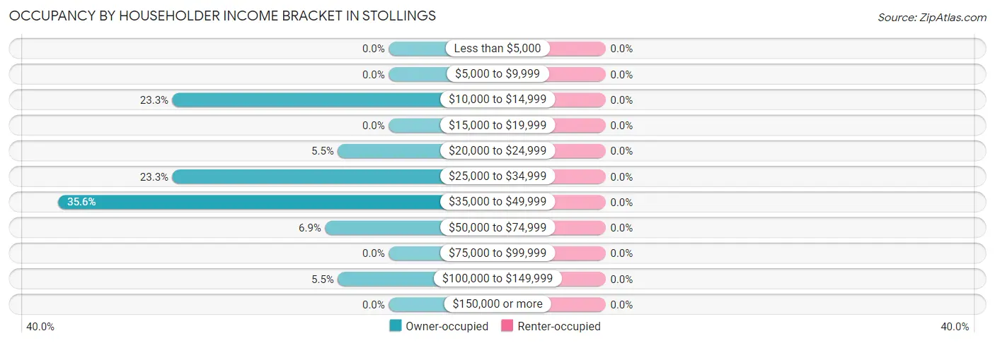 Occupancy by Householder Income Bracket in Stollings
