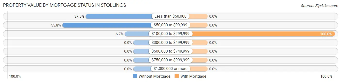 Property Value by Mortgage Status in Stollings