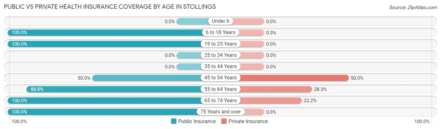 Public vs Private Health Insurance Coverage by Age in Stollings