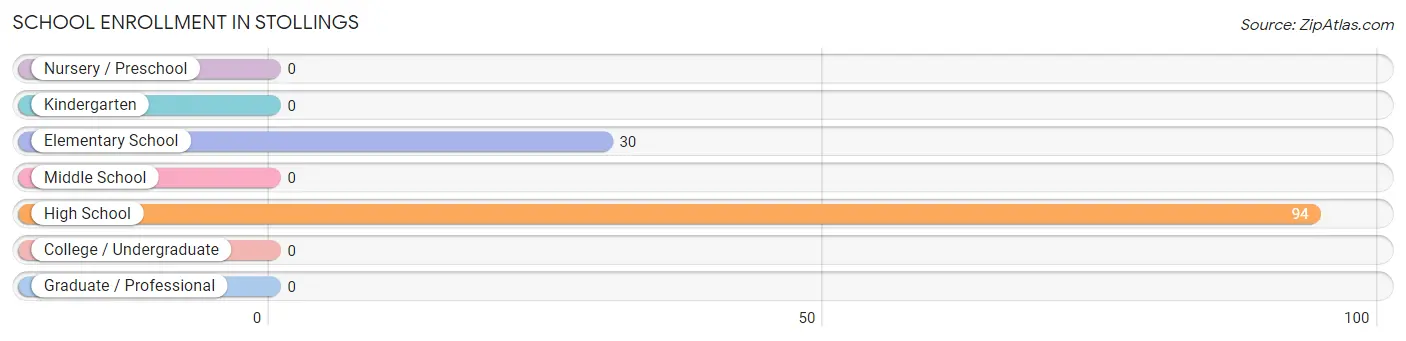 School Enrollment in Stollings