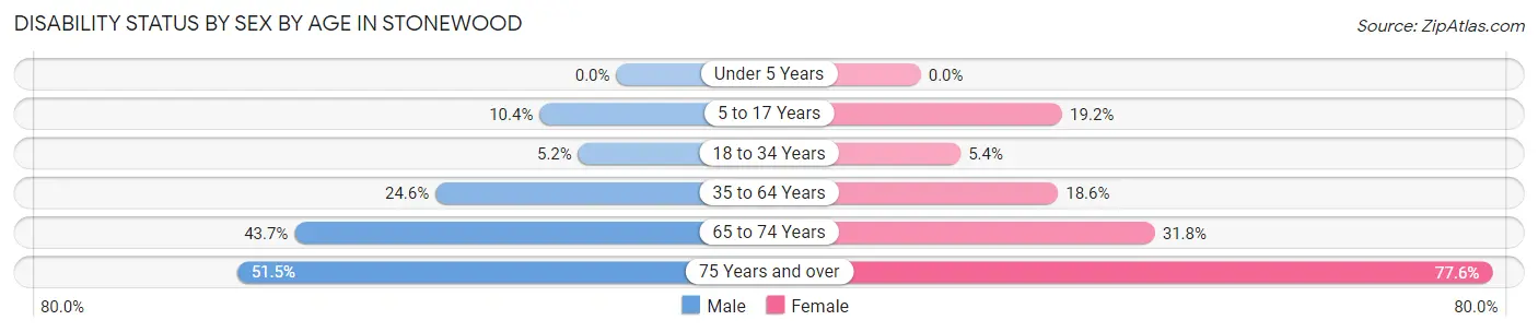 Disability Status by Sex by Age in Stonewood