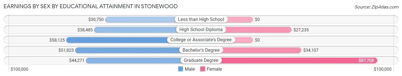 Earnings by Sex by Educational Attainment in Stonewood