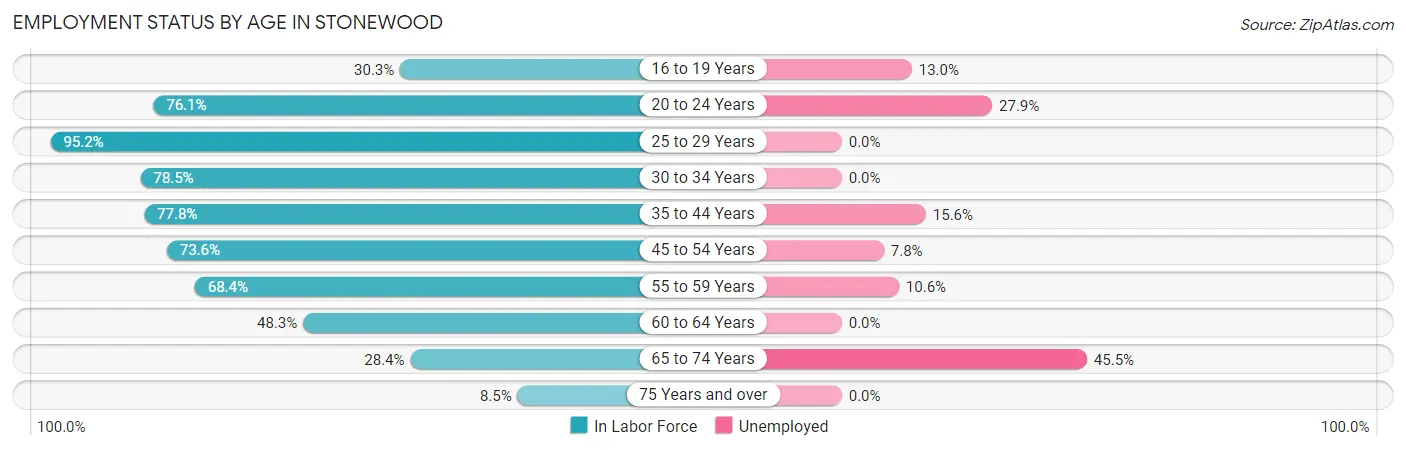 Employment Status by Age in Stonewood