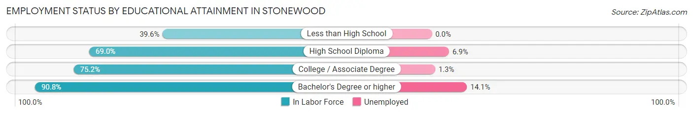 Employment Status by Educational Attainment in Stonewood