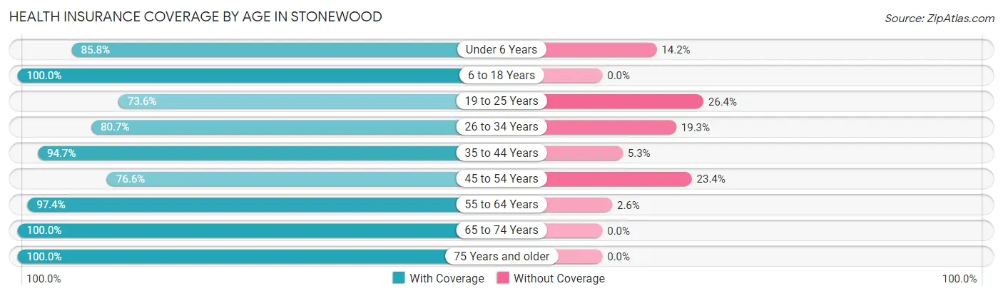 Health Insurance Coverage by Age in Stonewood