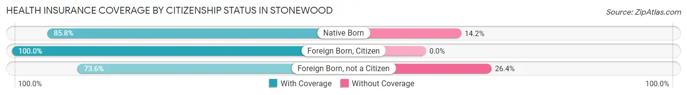 Health Insurance Coverage by Citizenship Status in Stonewood