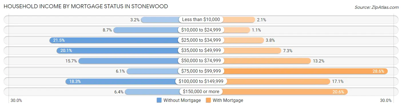 Household Income by Mortgage Status in Stonewood
