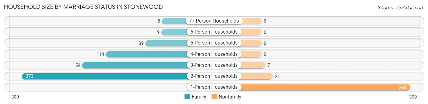 Household Size by Marriage Status in Stonewood