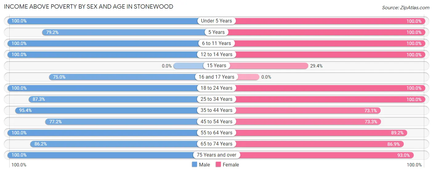 Income Above Poverty by Sex and Age in Stonewood