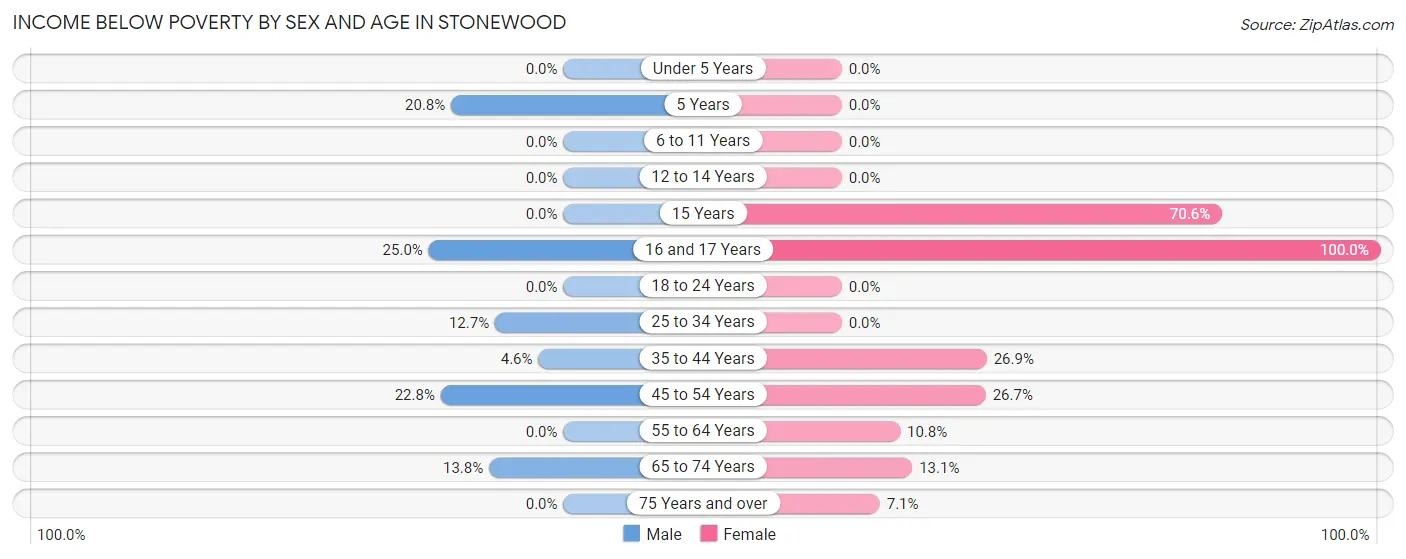 Income Below Poverty by Sex and Age in Stonewood