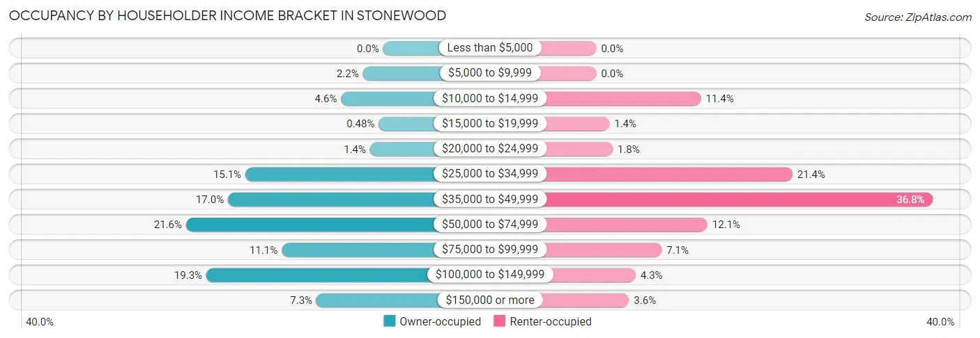 Occupancy by Householder Income Bracket in Stonewood