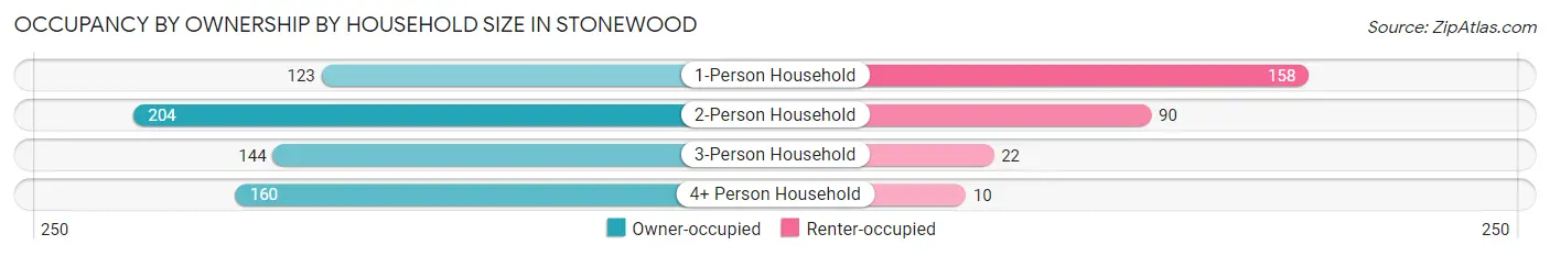 Occupancy by Ownership by Household Size in Stonewood
