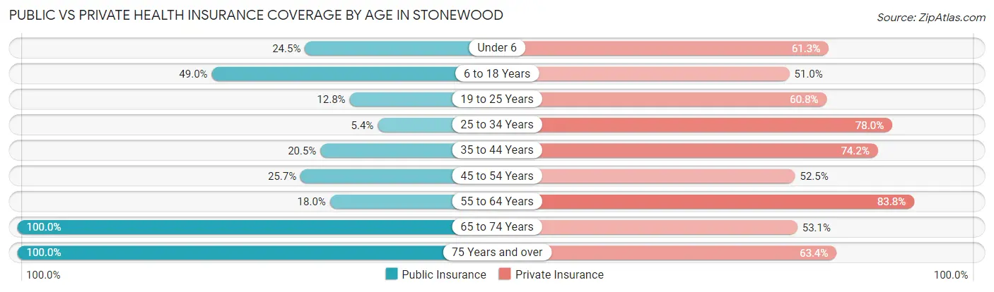 Public vs Private Health Insurance Coverage by Age in Stonewood