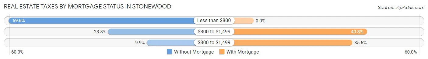 Real Estate Taxes by Mortgage Status in Stonewood