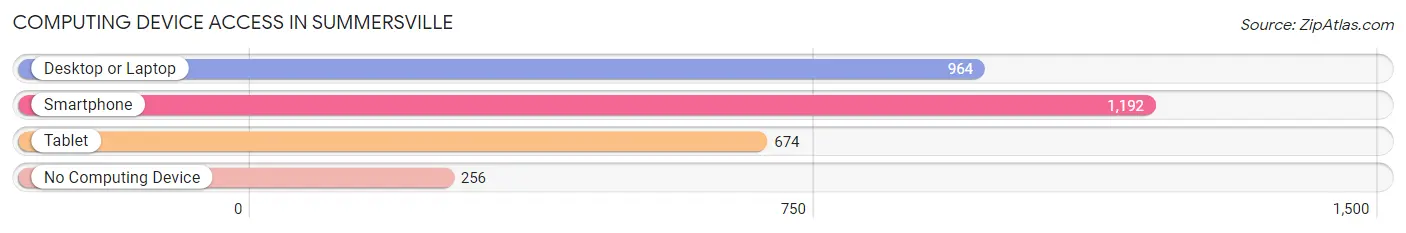 Computing Device Access in Summersville