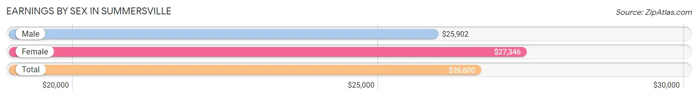 Earnings by Sex in Summersville