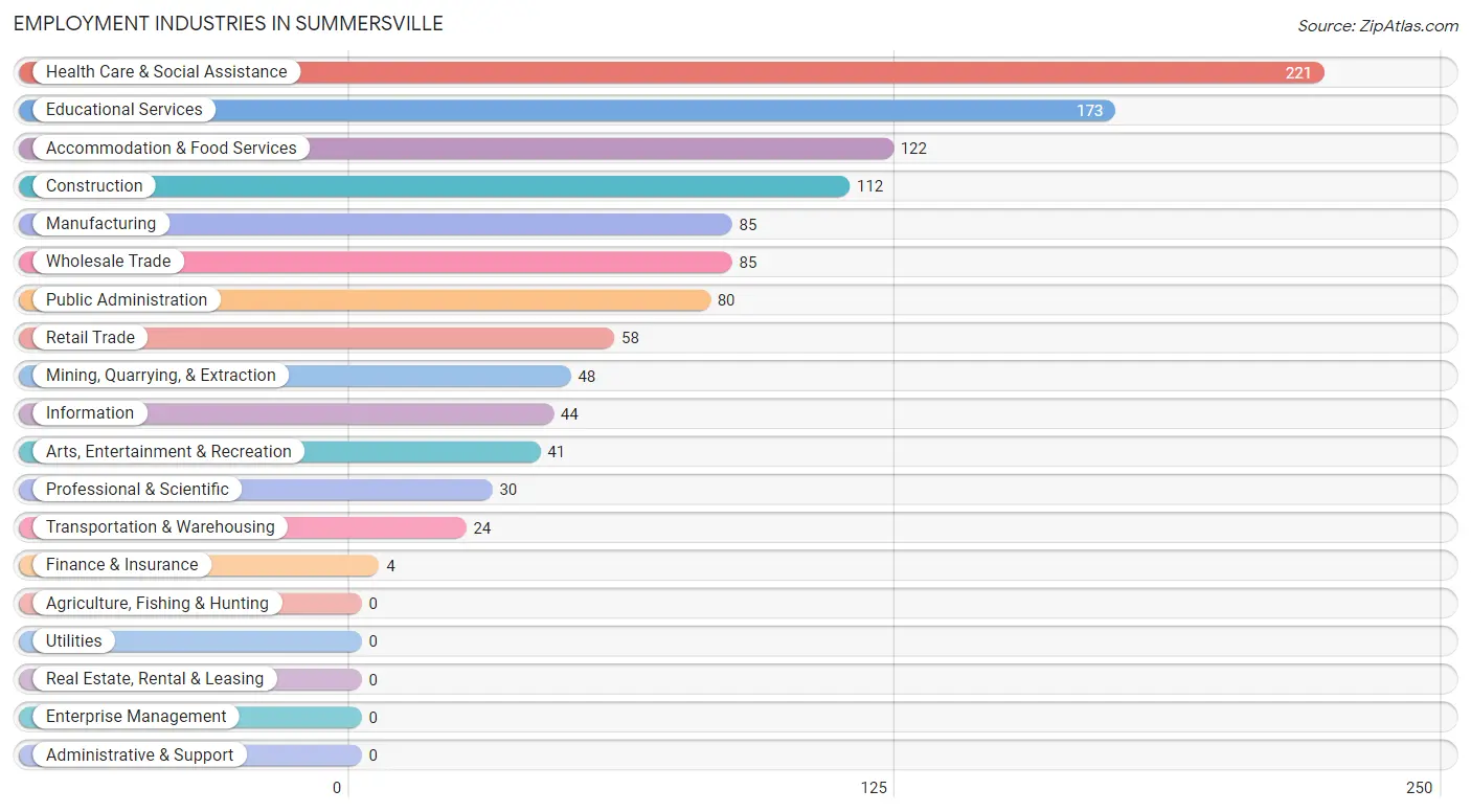 Employment Industries in Summersville