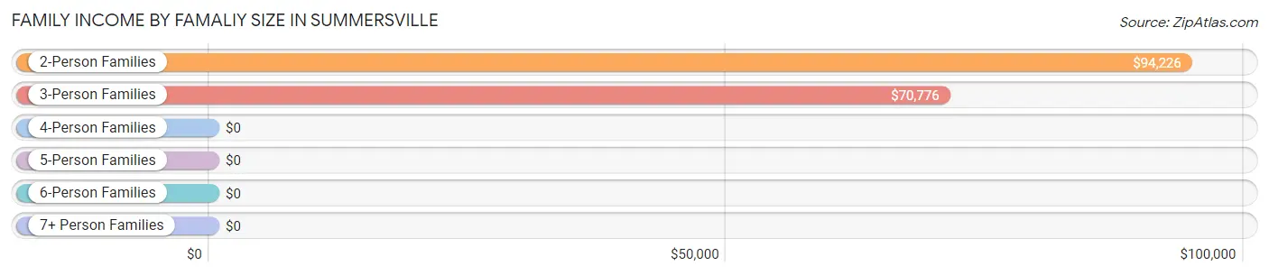 Family Income by Famaliy Size in Summersville