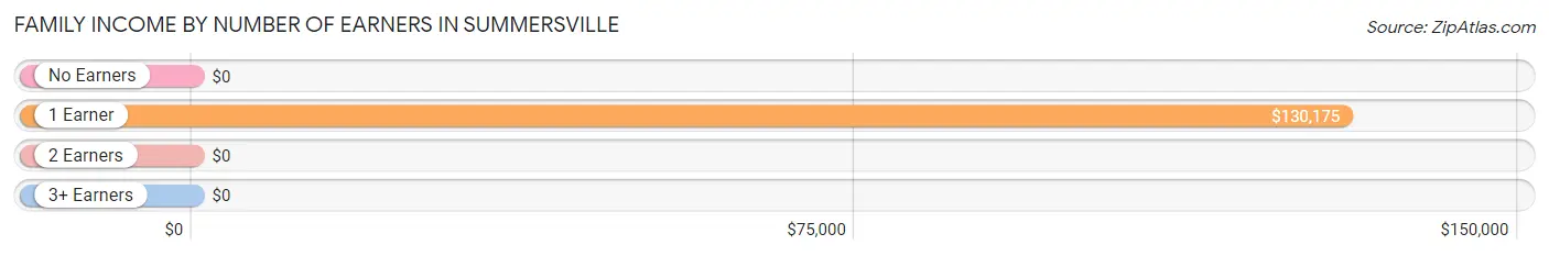 Family Income by Number of Earners in Summersville