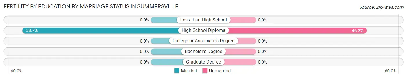 Female Fertility by Education by Marriage Status in Summersville