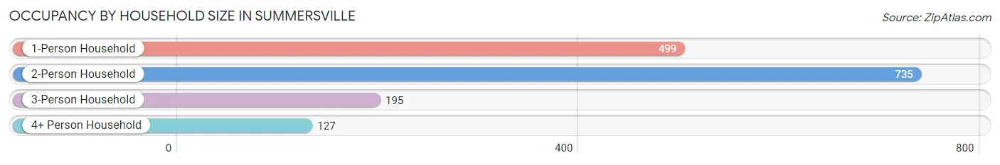 Occupancy by Household Size in Summersville