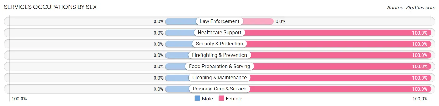 Services Occupations by Sex in Summersville