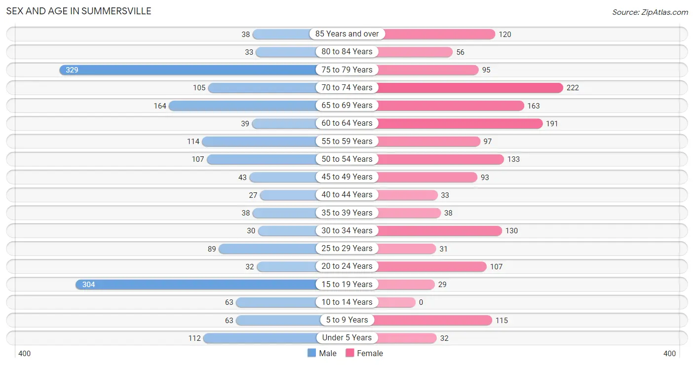 Sex and Age in Summersville