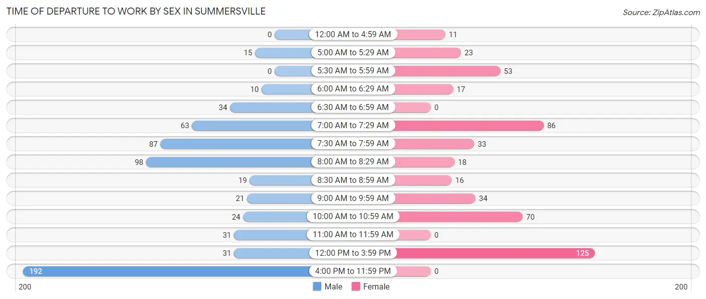 Time of Departure to Work by Sex in Summersville