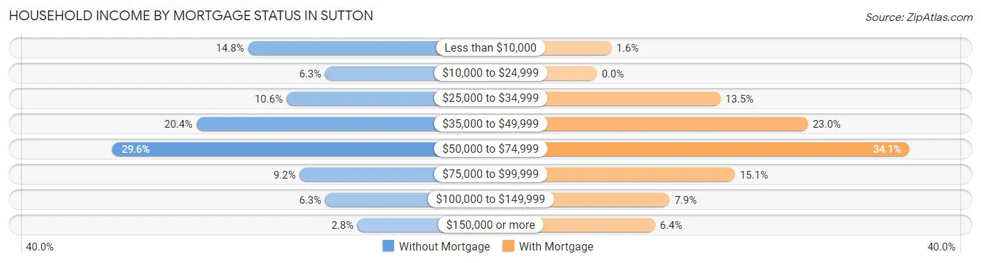 Household Income by Mortgage Status in Sutton