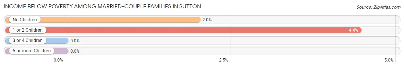 Income Below Poverty Among Married-Couple Families in Sutton